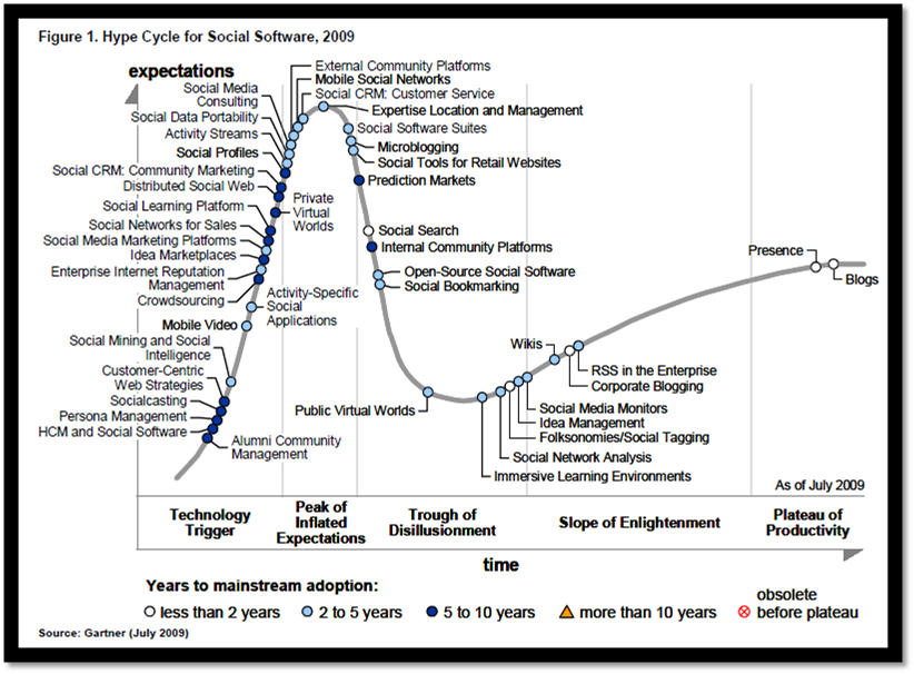 Check out this hype cycle - pretty sweet